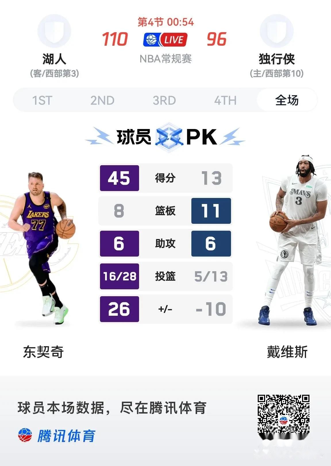 皇帝三双压制独行侠,领湖人取胜的简单介绍 皇帝三双压制独行侠,领湖人取胜的简单介绍