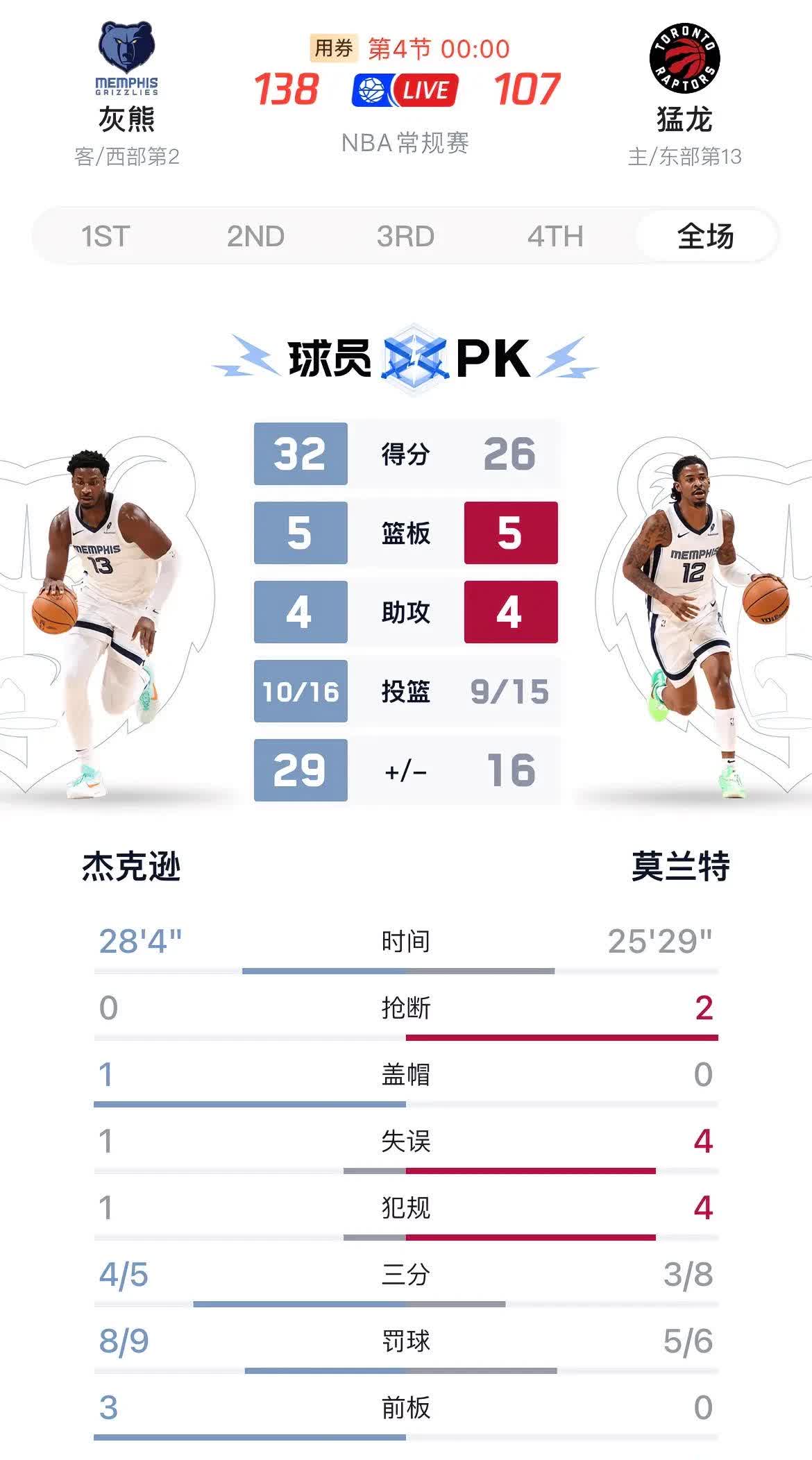 灰熊主场击败雷霆，莫兰特再次砍下全场最高分的简单介绍