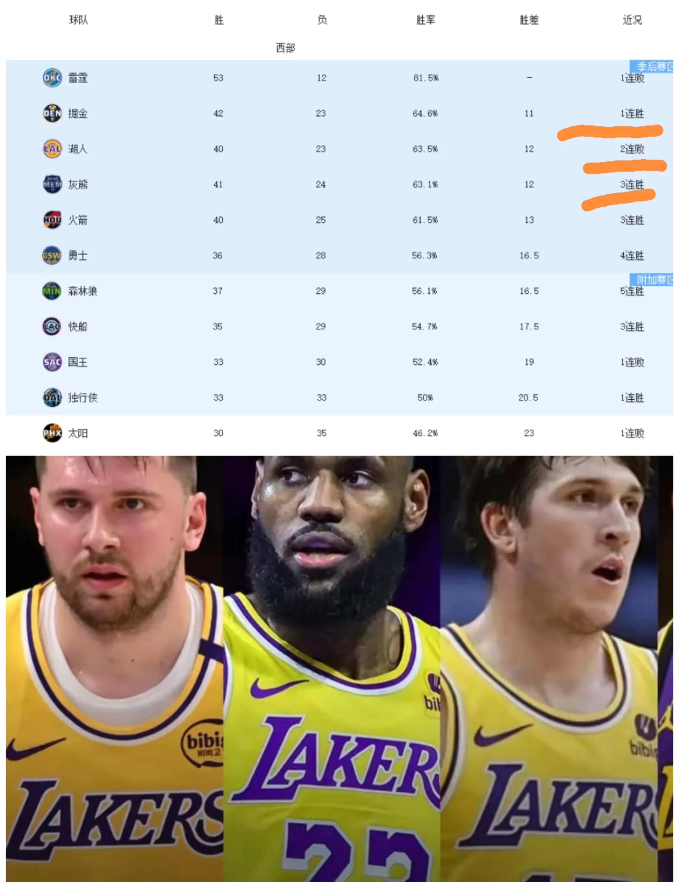 关于湖人击败国王，取得三连胜追赶前四的信息